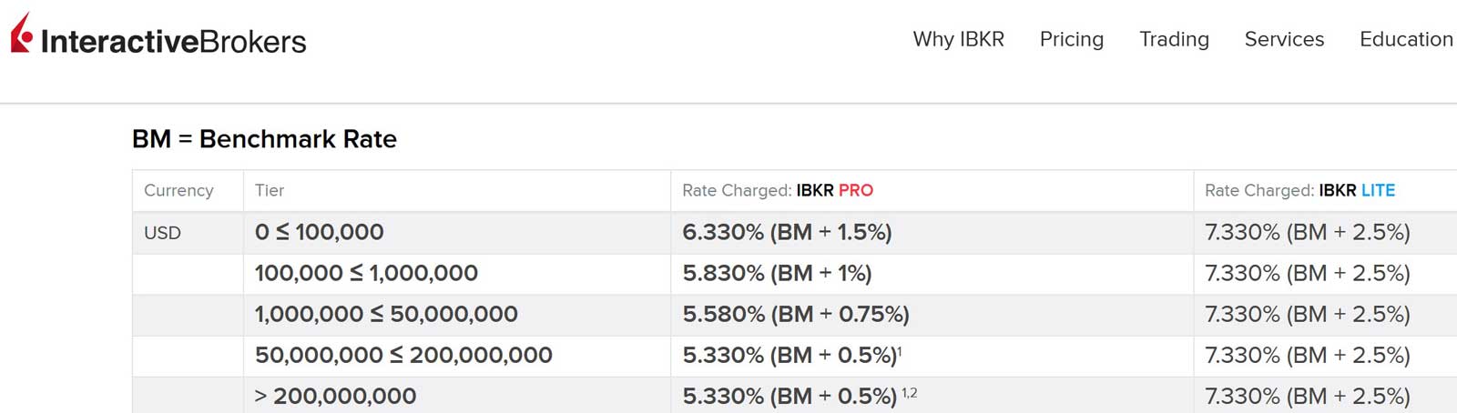 IBKR margin account