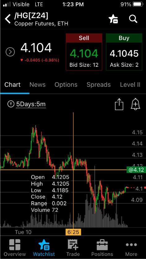 thinkorswim Futures trading